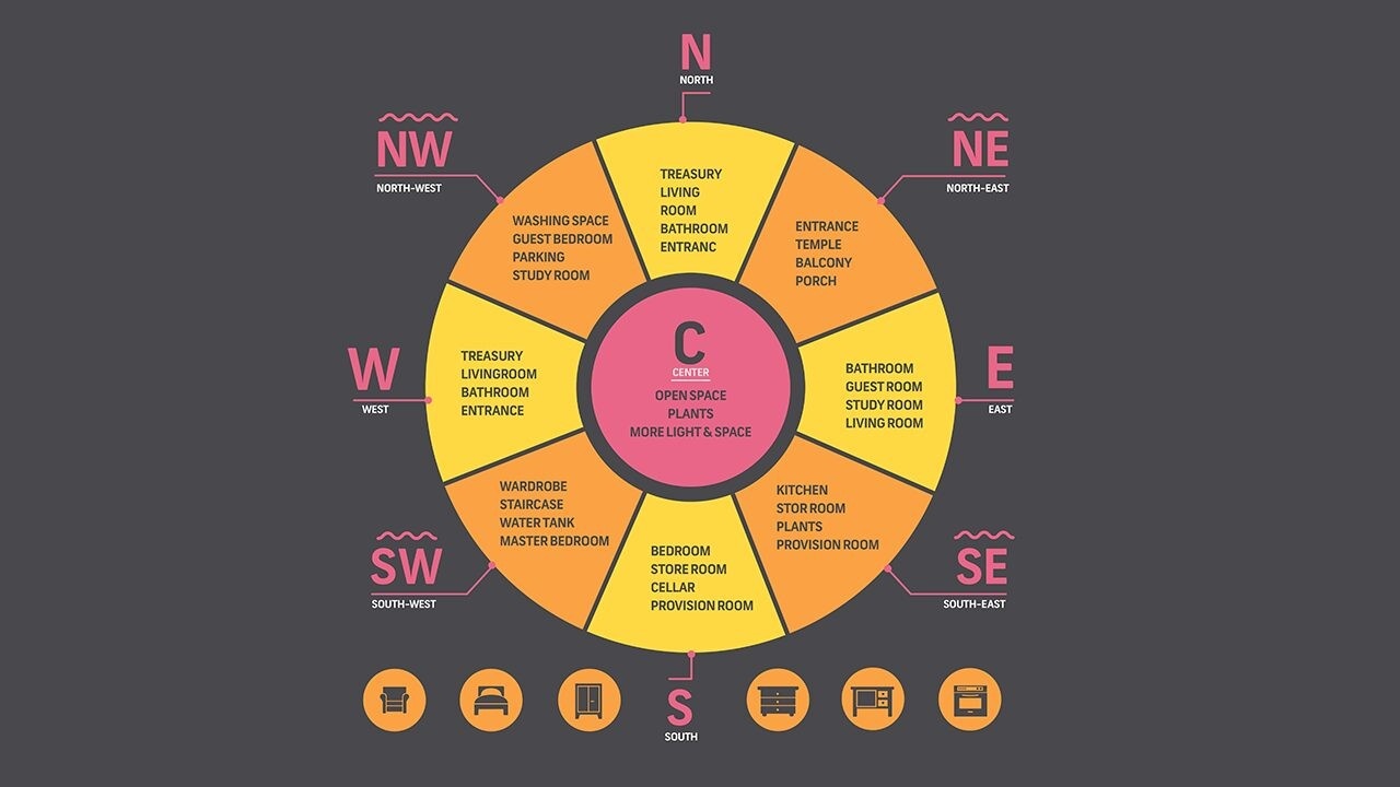Circular Vastu Shastra guide showing ideal room placements based on cardinal directions and energy flow.