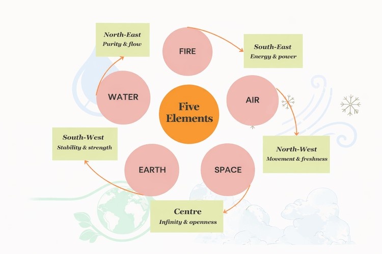 &nbsp; Five elements of Vastu Shastra diagram with directional associations&nbsp;&nbsp;