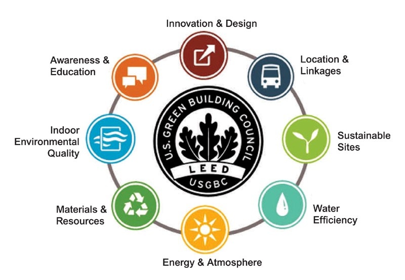 LEED certification criteria wheel illustrating key sustainability ...
