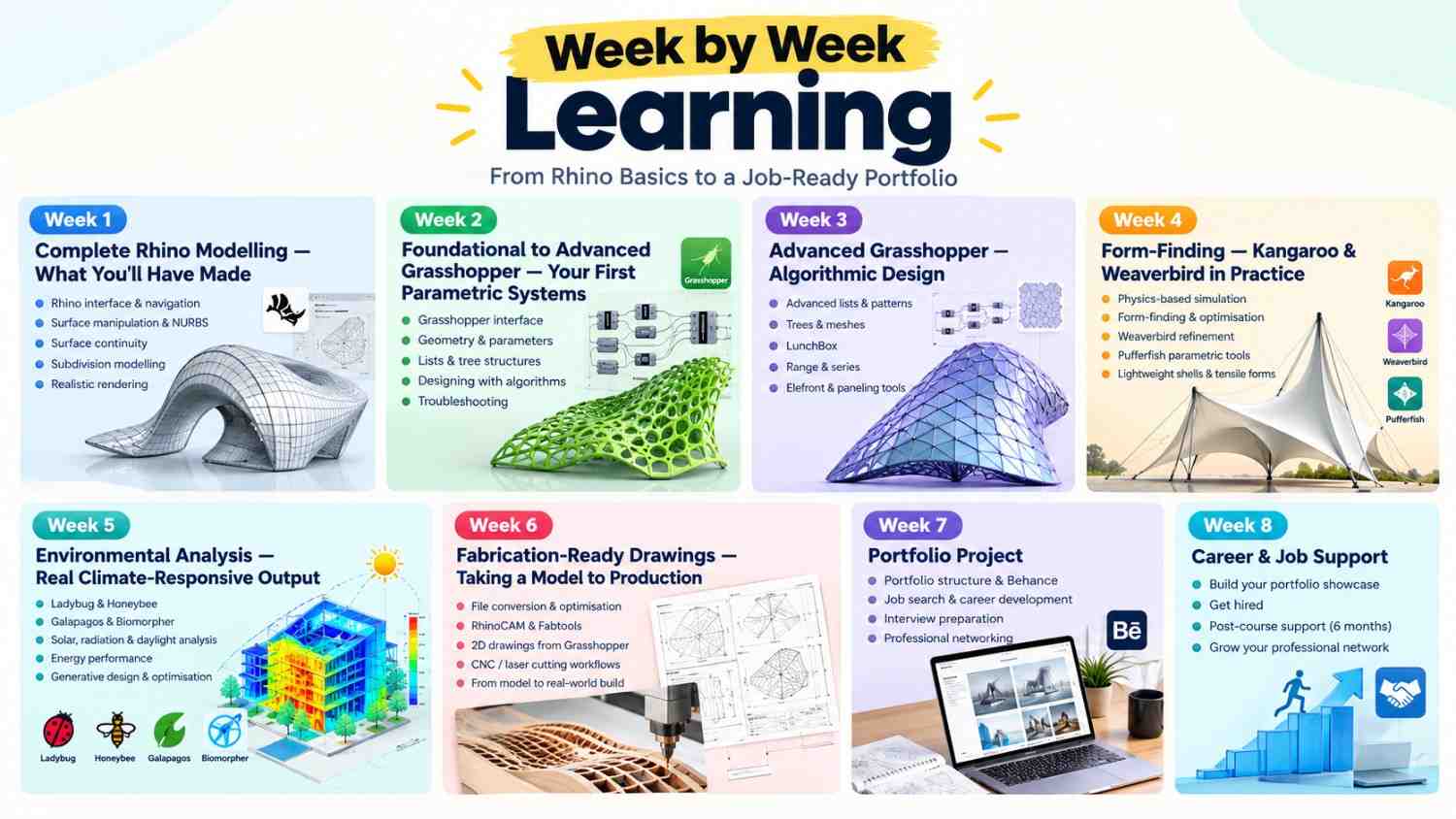 Week-by-week Rhino and Grasshopper learning roadmap covering 3D modelling, parametric design, form-finding, environmental analysis, fabrication, portfolio development, and career support.