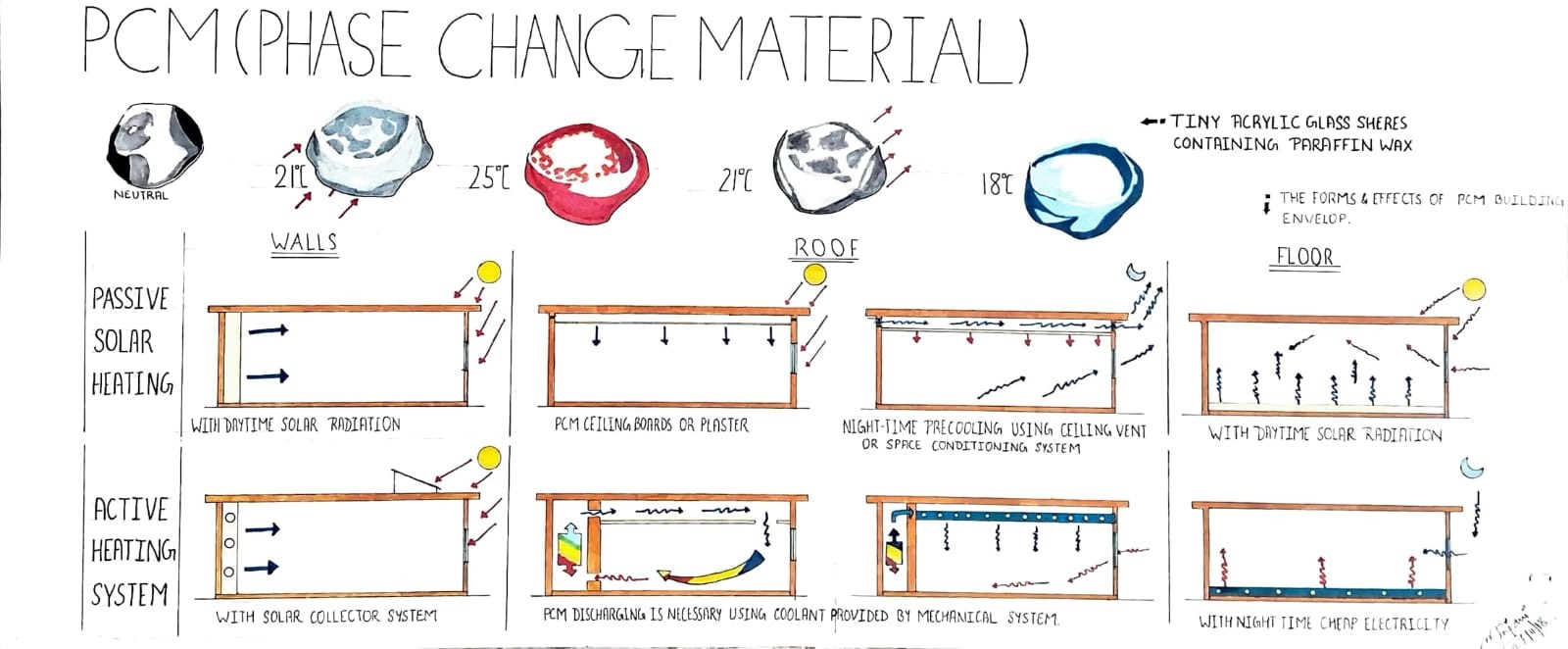 Diagramatic Explaination of how Phase Change Material can add to Thermal Comfort of the indoor space in comparison to other Active Heating System