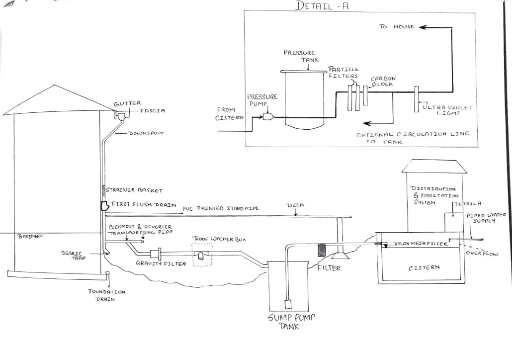 Rainwater Harvesting Labelled Diagram