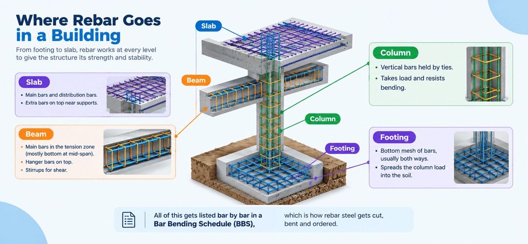 Rebar placement in a building showing reinforcement in footings, columns, beams, and slabs, including steel meshes, vertical bars, stirrups, and top support bars, with a bar bending schedule (BBS) used for cutting, bending, and ordering steel.