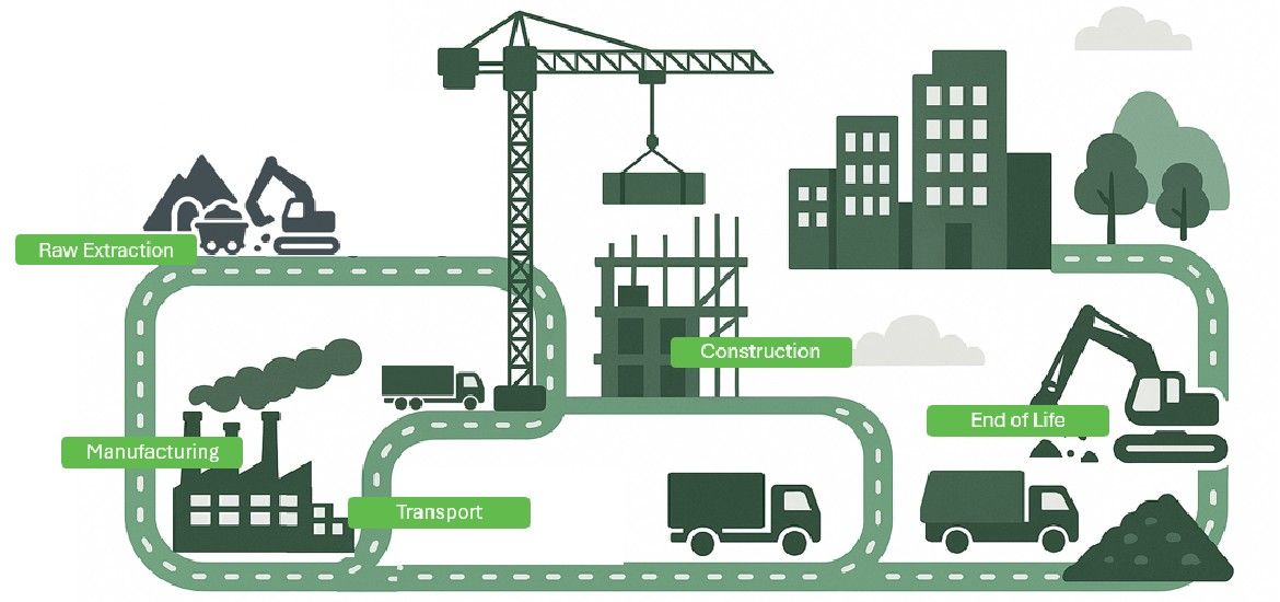 Life Cycle Assessment: Evaluating Sustainable Building Materials